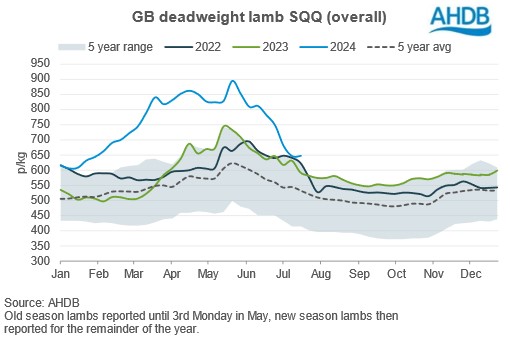 graph showing gb sqq lamb price